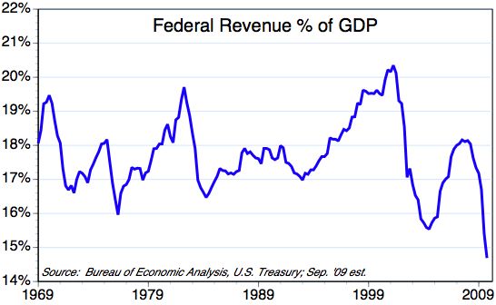 ECON - 2009-10-17 - Federal Revenue % of GDP